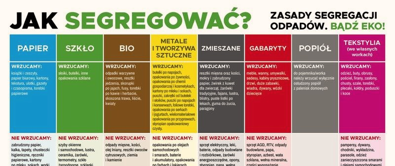 Co oznacza segregacja odpadów? Proste zasady sortowania wasteów